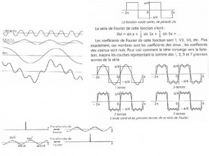 Superposition d’ondes Tous les cycles ondulatoires et insécables peuvent se superposer, s’entrecroiser, sans se détruire, sans perdre leur configuration, leur relation. Un cycle complet est une concrétisation du couple OUI-NON. Tout peut s’exprimer par des entrelacs d’ondes.