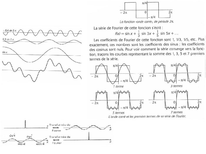 Superposition d’ondes Tous les cycles ondulatoires et insécables peuvent se superposer, s’entrecroiser, sans se détruire, sans perdre leur configuration, leur relation.  Un cycle complet est une concrétisation du couple OUI-NON. Tout peut s’exprimer par des entrelacs d’ondes.