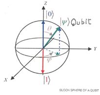 La sphère de Bloch et un qubit